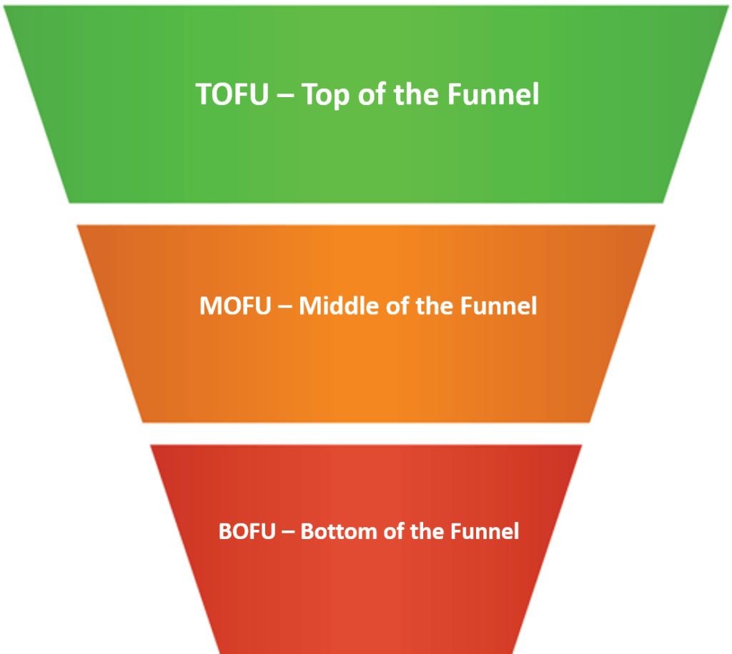 Image shows TOFU-MOFU-BOFU Funnel