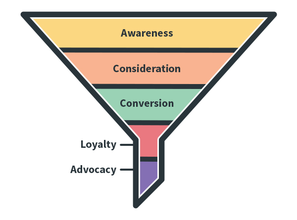 Image shows a marketing funnel with extension into loyalty & advocacy